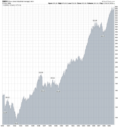 1djia19401960s