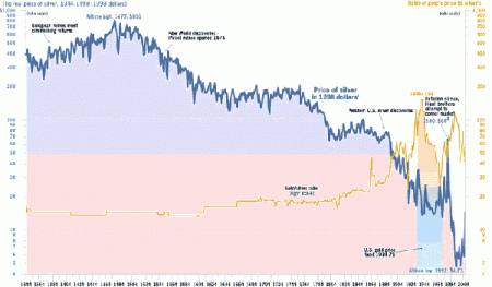 600-year_goldsilverratio