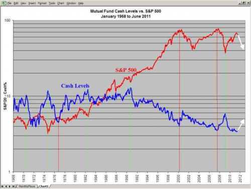 mutual-fund-cash-level