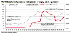 oil-us-1970s-dylan-grice