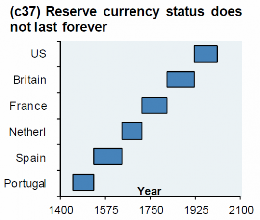 reserve-currency
