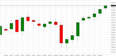 10yr_weekly051112