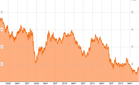 10yrgovieyield