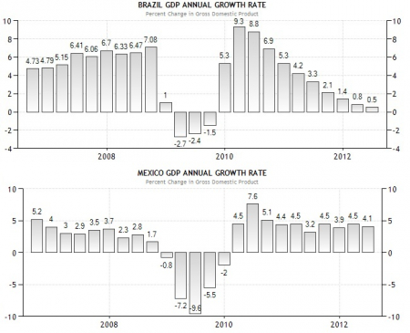 brasil_vs_mexicogdp