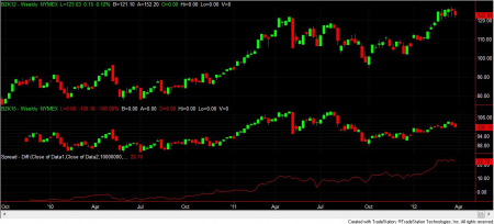 brent12_15_spread033012