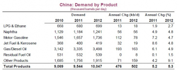 china_oilproducts_demand
