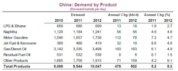china_oilproducts_demand