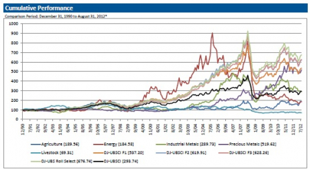 commodities