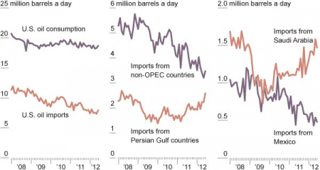 crude_usconsumption