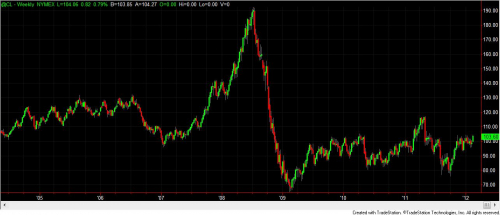 crude_wti_weekly021712