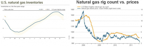 gas_inventories_rigs