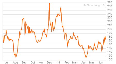 cds-italy_1y