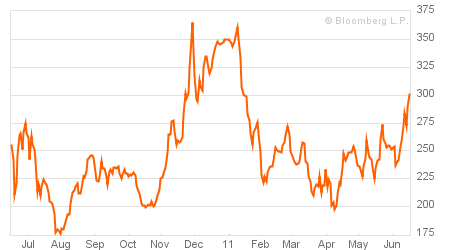 cds-spain_1y