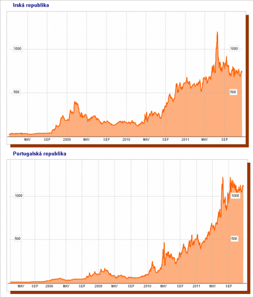 chart_cds_ireland_portugal