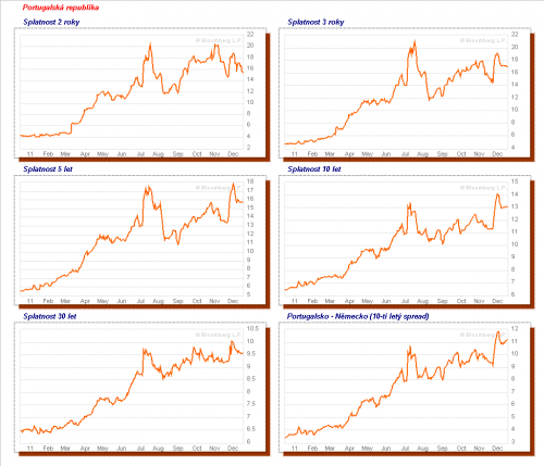 chart_govbond_portugal