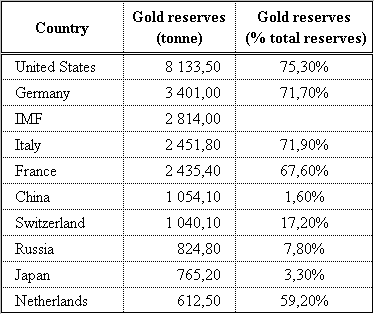 country_gold_reserves_2011_06