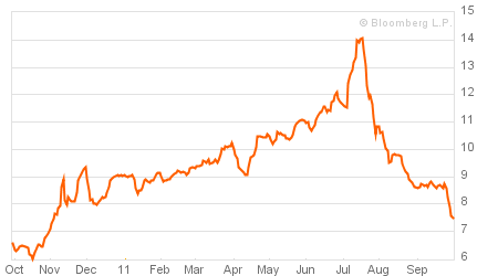 govbonds_ireland_10y_2011-09-29