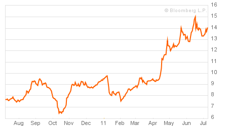 greece-germany-10y-govbond-spread_2011-07-08