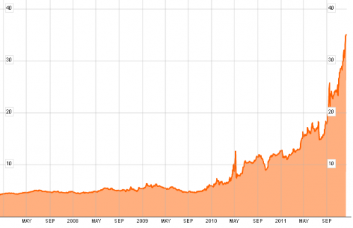 greece_govbond10y_20111209