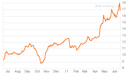 greece_govbond_10y