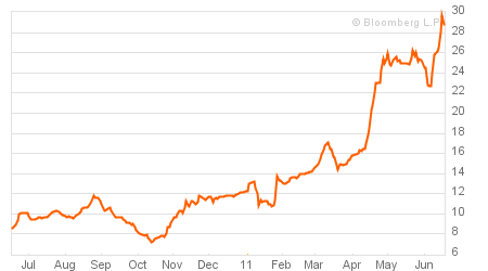 greece_govbond_2y