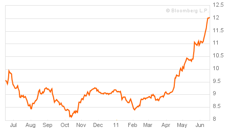 greece_govbond_30y