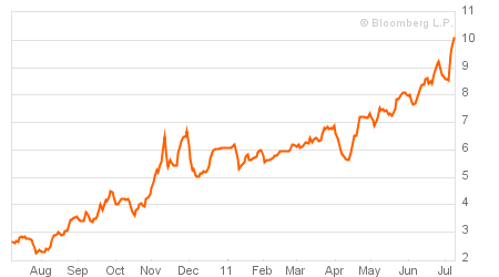 ireland-germany-10y-govbond-spread_2011-07-08