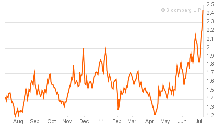 italy-germany-10y-govbond-spread_2011-07-08