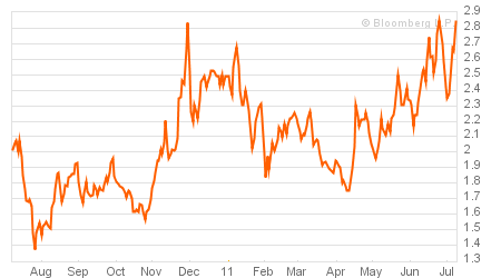 spain-germany-10y-govbond-spread_2011-07-08