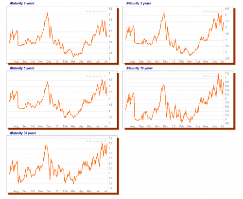 spanish_govbond_2012-07-04