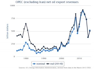 OPEC_oilexportrevenues