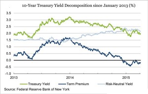 Treasury_timepremium