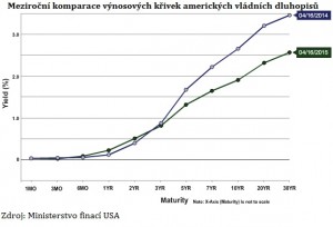 Treasury_yieldcurve041615