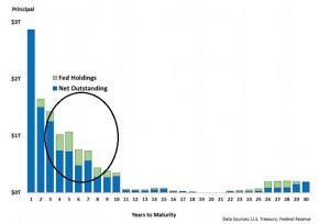 Treasurybonds_maturitysegments