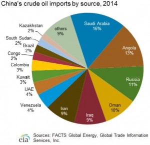 China_crude_imports_source