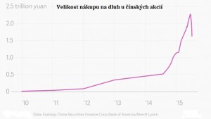 Dluh_cinskych_akcii