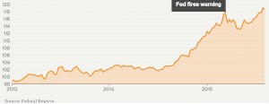 DollarIndexFed