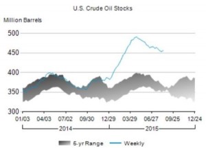 US_crudestocks