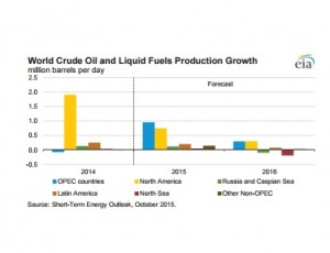 Crude_production_EIA1015