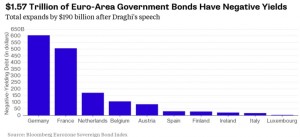 Eurozone_negativeyield