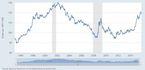 DollarIndex_FED_110615