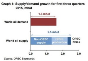 OilSupplyDemandGrowth2015