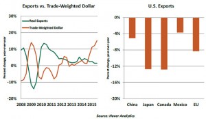 US_exports