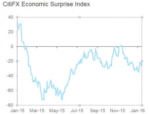 EconomicSurpriseIndex