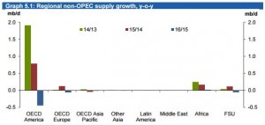 NonOPECsupply