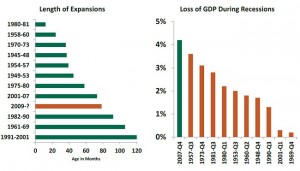 RecessionsPeriods