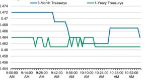 Yields_inverted