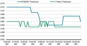 Yields_inverted