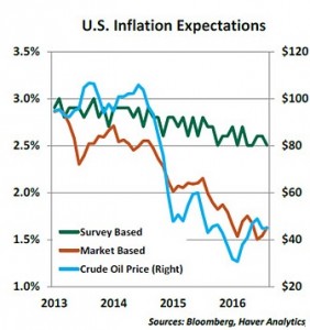 Inflation